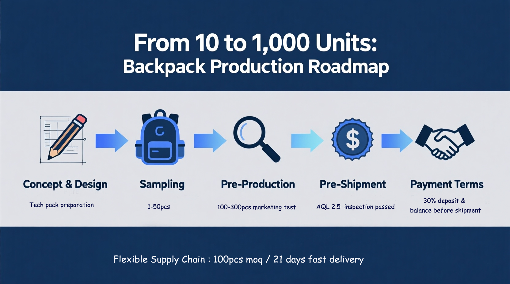 low moq custom bags manufacturing factory .jpg